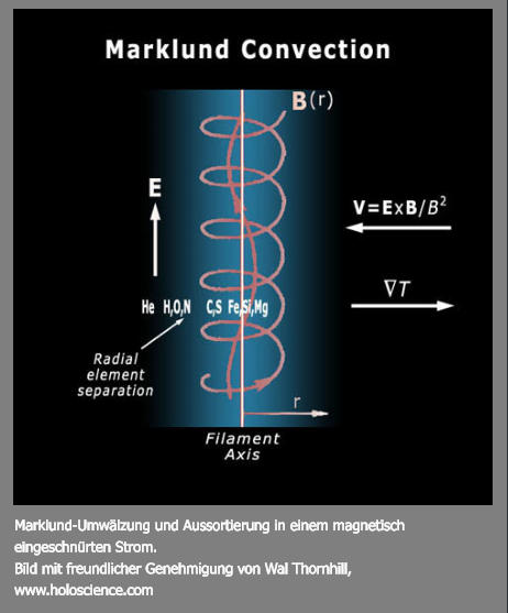 Marklund-Umwälzung und Aussortierung in einem magnetisch eingeschnürten Strom. Bild mit freundlicher Genehmigung von Wal Thornhill,  www.holoscience.com