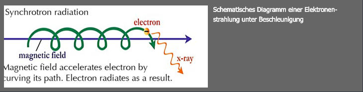 Schematisches Diagramm einer Elektronen-strahlung unter Beschleunigung