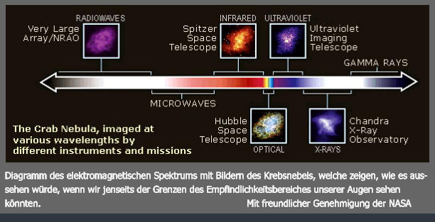 Diagramm des elektromagnetischen Spektrums mit Bildern des Krebsnebels, welche zeigen, wie es aus-sehen würde, wenn wir jenseits der Grenzen des Empfindlichkeitsbereiches unserer Augen sehen könnten.								Mit freundlicher Genehmigung der NASA