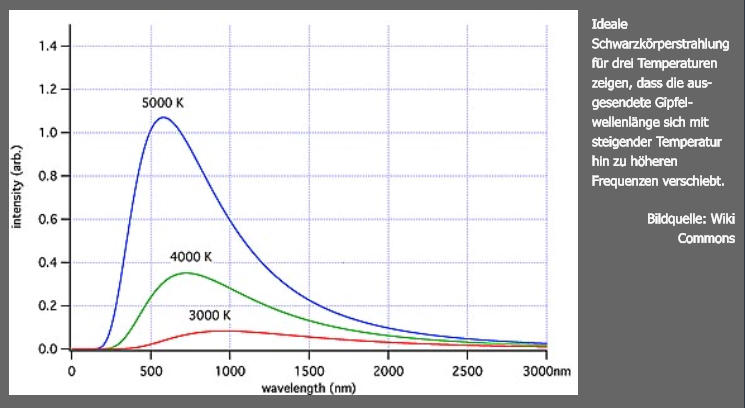 Ideale Schwarzkörperstrahlung für drei Temperaturen zeigen, dass die aus-gesendete Gipfel-wellenlänge sich mit steigender Temperatur hin zu höheren Frequenzen verschiebt.  Bildquelle: Wiki Commons