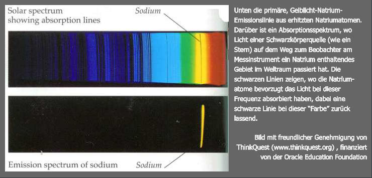 Unten die primäre, Gelblicht-Natrium-Emissionslinie aus erhitzten Natriumatomen. Darüber ist ein Absorptionsspektrum, wo Licht einer Schwarzkörperquelle (wie ein Stern) auf dem Weg zum Beobachter am Messinstrument ein Natrium enthaltendes Gebiet im Weltraum passiert hat. Die schwarzen Linien zeigen, wo die Natrium-atome bevorzugt das Licht bei dieser Frequenz absorbiert haben, dabei eine schwarze Linie bei dieser “Farbe” zurück lassend.  Bild mit freundlicher Genehmigung von ThinkQuest (www.thinkquest.org) , finanziert von der Oracle Education Foundation