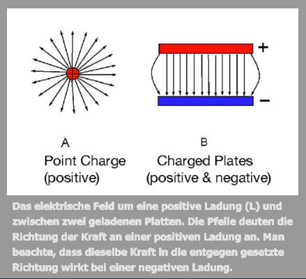 Das elektrische Feld um eine positive Ladung (L) und zwischen zwei geladenen Platten. Die Pfeile deuten die Richtung der Kraft an einer positiven Ladung an. Man beachte, dass dieselbe Kraft in die entgegen gesetzte Richtung wirkt bei einer negativen Ladung.
